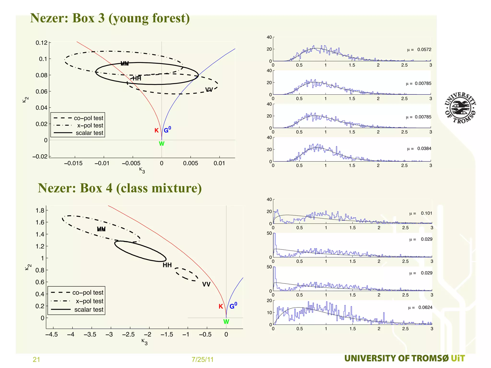 Nezer: Box 3 (young forest)
                                                                                                 40
      0.12
                                                                                                 20                             µ = 0.0572

       0.1                                                                                        0
                                            VH
                                            HV                                                        0   0.5   1   1.5   2   2.5           3
                                                                                                 40
      0.08
                                                 HH
                                                                                                 20                             µ = 0.00785
      0.06                                                                   VV
                                                                                                  0
                                                                                                      0   0.5   1   1.5   2   2.5           3
κ2




                                                                                                 40
      0.04
                                                                                                 20                             µ = 0.00785
                        co−pol test
      0.02               x−pol test
                         scalar test                        K G0                                  0
                                                                                                    0     0.5   1   1.5   2   2.5           3
                                                                                                 40
          0
                                                             W
                                                                                                 20                             µ = 0.0384
     −0.02
                     −0.015      −0.01      −0.005           0      0.005          0.01           0
                                                                                                      0   0.5   1   1.5   2   2.5           3
                                                  κ3


      Nezer: Box 4 (class mixture)
                                                                                                 40

      1.8                                                                                        20                                 µ=   0.101

      1.6                                                                                         0
                                     VH
                                     HV                                                               0   0.5   1   1.5   2   2.5            3
      1.4                                                                                        50
                                                                                                                                    µ=   0.029
      1.2
          1                                                                                       0
                                                                                                      0   0.5   1   1.5   2   2.5            3
                                                             HH
κ2




                                                                                                 50
      0.8                                                                                                                           µ=   0.029

      0.6                                                                   VV
                       co−pol test                                                                0
      0.4                                                                                           0     0.5   1   1.5   2   2.5            3
                        x−pol test                                                               20
      0.2
                        scalar test                                                 K       G0                                      µ = 0.0624
                                                                                                 10
          0
                                                                                        W         0
                                                                                                      0   0.5   1   1.5   2   2.5            3
              −4.5    −4      −3.5     −3   −2.5       −2    −1.5   −1      −0.5        0
                                                      κ3


     21                                                                  7/25/11
 
