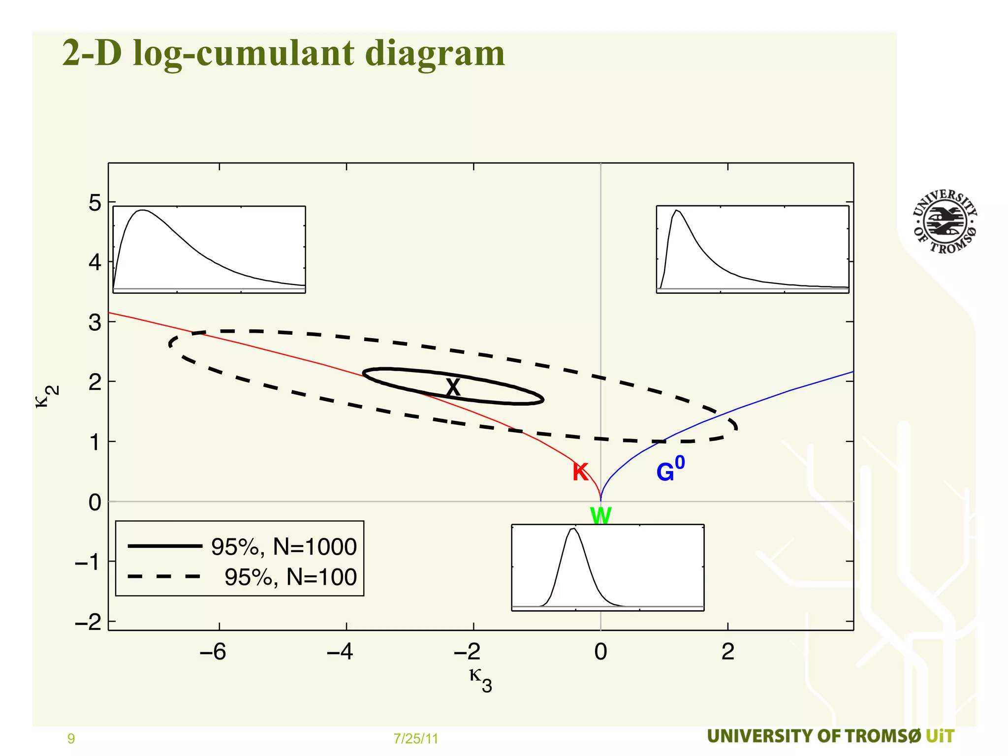2-D log-cumulant diagram


         5

         4

         3

         2                           X
κ2




         1
                                           K       G0
         0
                                               W
             95%, N=1000
     −1
              95%, N=100
     −2
             −6      −4              −2        0        2
                                      κ3

     9                     7/25/11
 