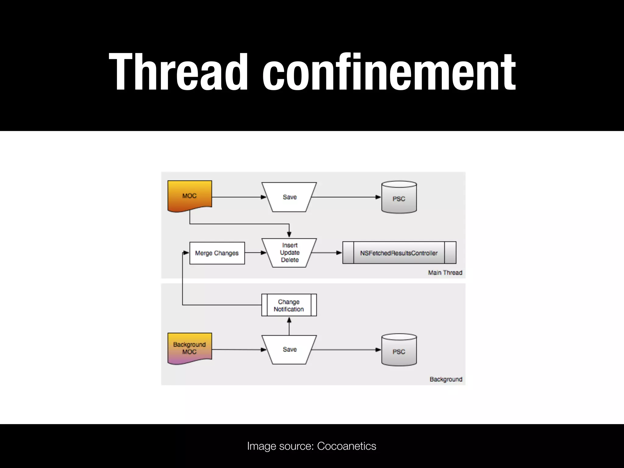 Thread conﬁnement




     Image source: Cocoanetics
 