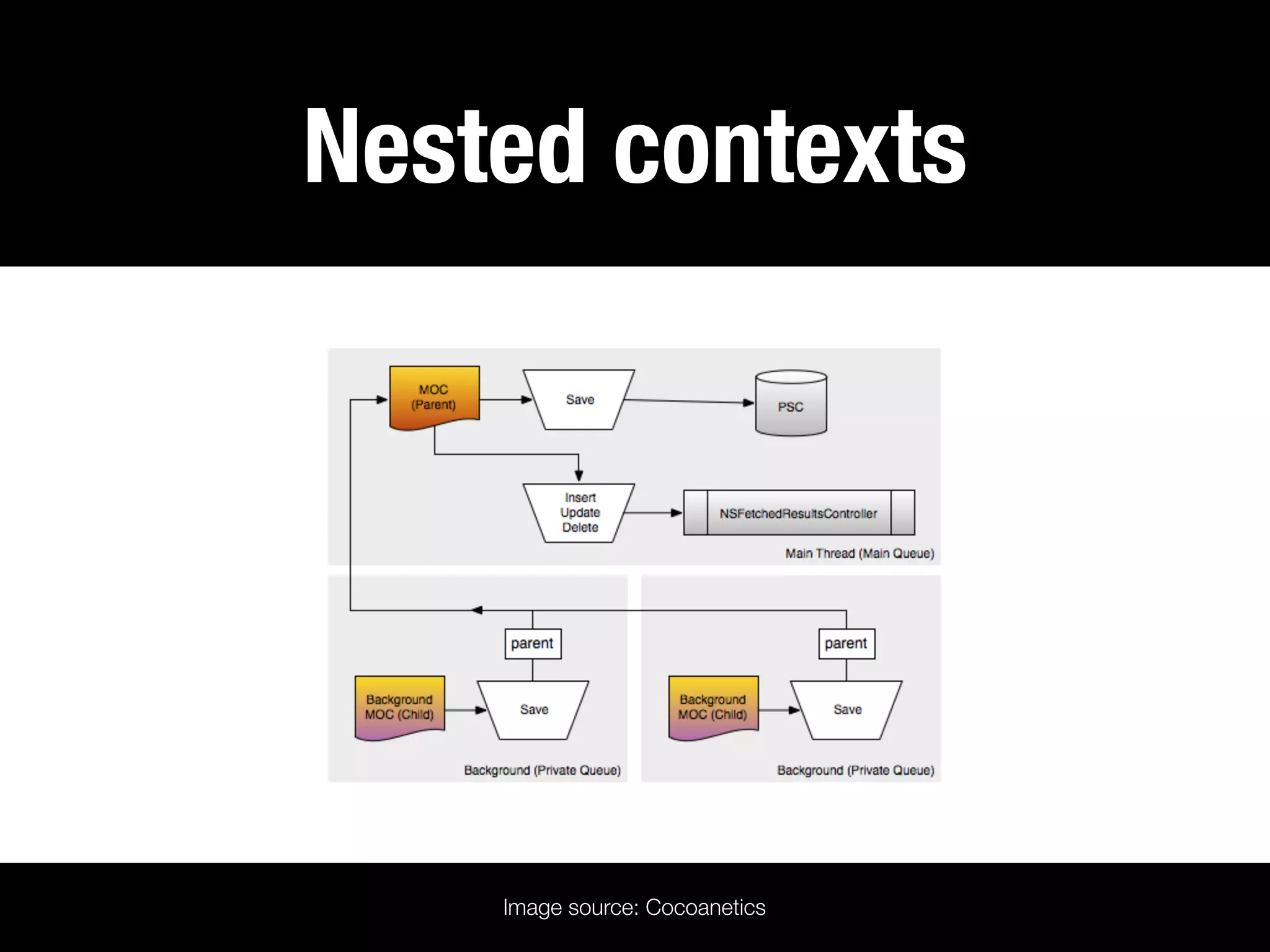 Nested contexts




    Image source: Cocoanetics
 