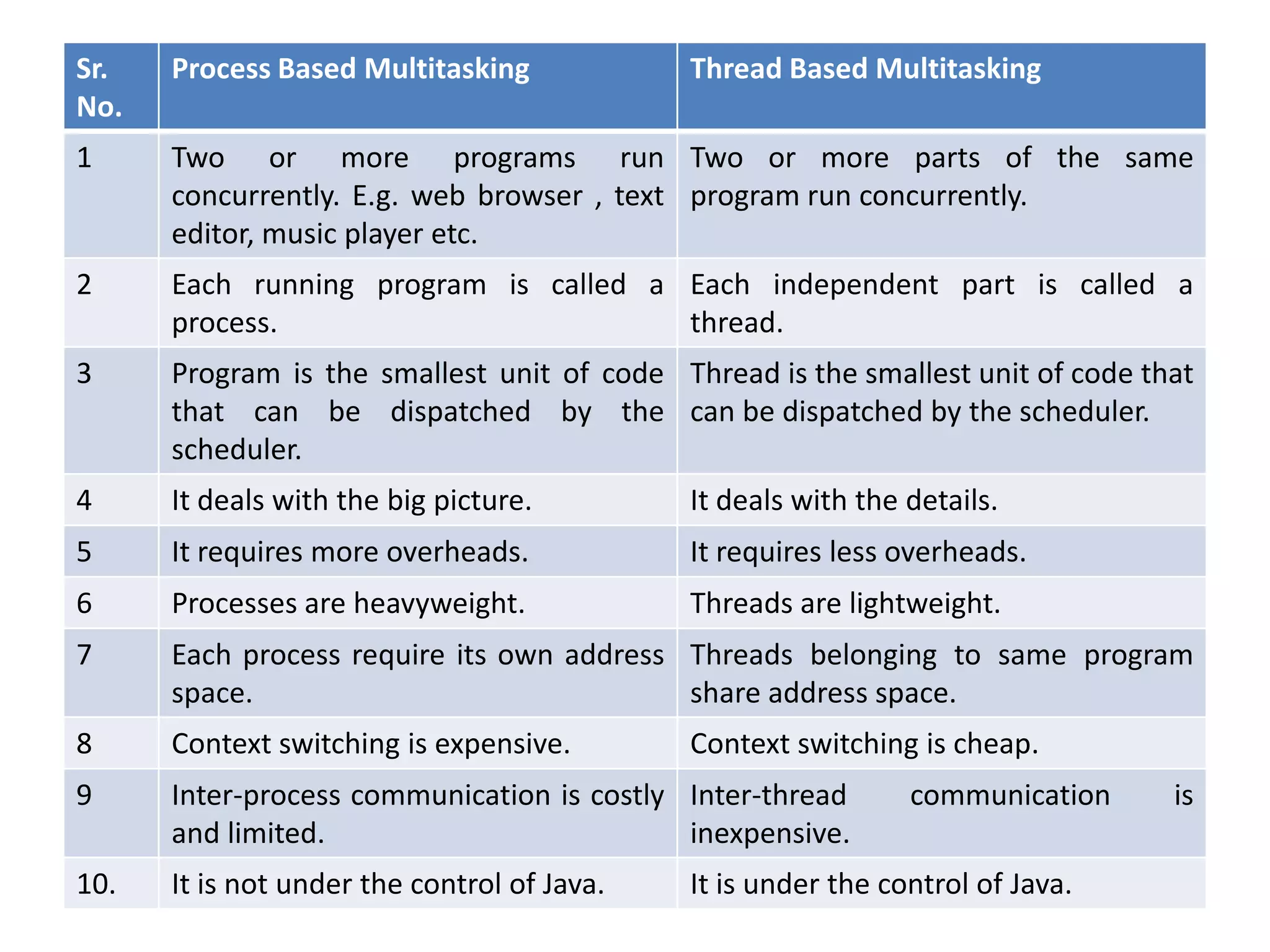 Sr.
No.

Process Based Multitasking

Thread Based Multitasking

1

Two or more programs run Two or more parts of the same
concurrently. E.g. web browser , text program run concurrently.
editor, music player etc.

2

Each running program is called a Each independent part is called a
process.
thread.

3

Program is the smallest unit of code Thread is the smallest unit of code that
that can be dispatched by the can be dispatched by the scheduler.
scheduler.

4

It deals with the big picture.

It deals with the details.

5

It requires more overheads.

It requires less overheads.

6

Processes are heavyweight.

Threads are lightweight.

7

Each process require its own address Threads belonging to same program
space.
share address space.

8

Context switching is expensive.

9

Inter-process communication is costly Inter-thread
and limited.
inexpensive.

10.

It is not under the control of Java.

Context switching is cheap.
communication

It is under the control of Java.

is

 