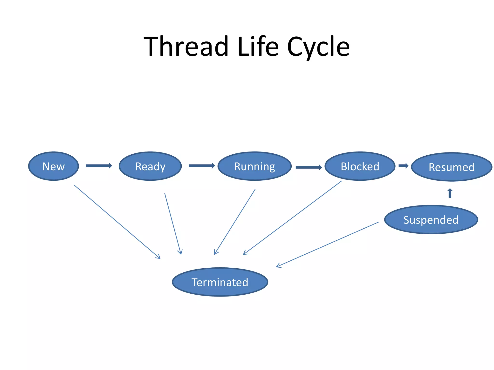 Thread Life Cycle

New

Ready

Running

Blocked

Resumed

Suspended

Terminated

 