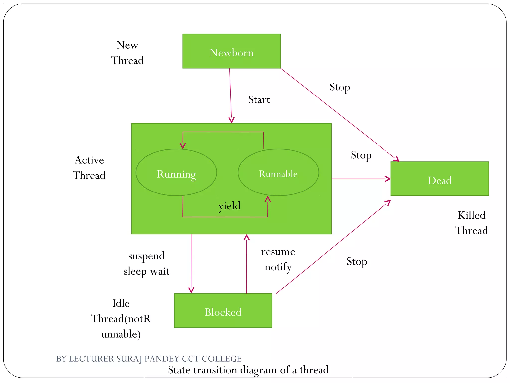 Basic of Multithreading in JAva | PPT