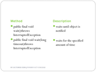 Method Description
public final void
wait()throws
InterruptedException
public final void wait(long
timeout)throws
InterruptedException
waits until object is
notified
waits for the specified
amount of time
BY LECTURER SURAJ PANDEY CCT COLLEGE
 