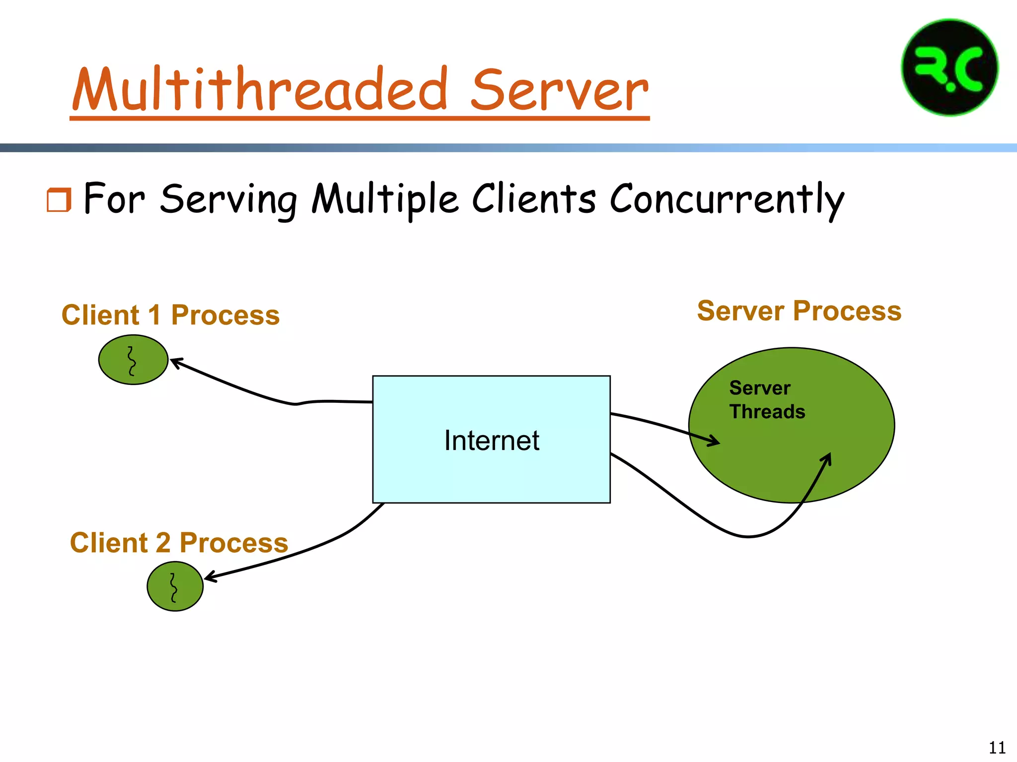 11
Multithreaded Server
 For Serving Multiple Clients Concurrently
Server
Threads
Server ProcessClient 1 Process
Client 2 Process
Internet
 