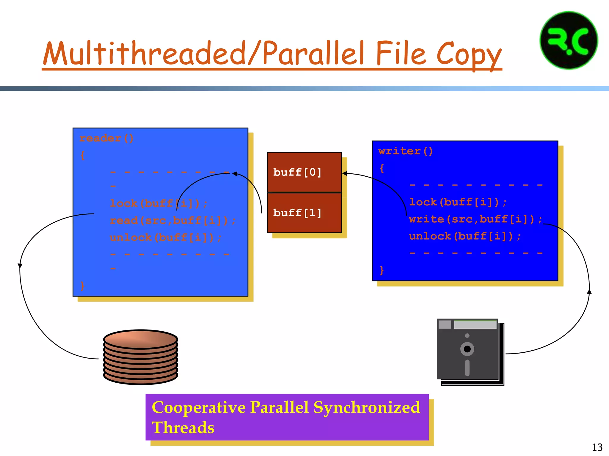 13
Multithreaded/Parallel File Copy
reader()
{
- - - - - - - - -
-
lock(buff[i]);
read(src,buff[i]);
unlock(buff[i]);
- - - - - - - - -
-
}
writer()
{
- - - - - - - - - -
lock(buff[i]);
write(src,buff[i]);
unlock(buff[i]);
- - - - - - - - - -
}
buff[0]
buff[1]
Cooperative Parallel Synchronized
Threads
 