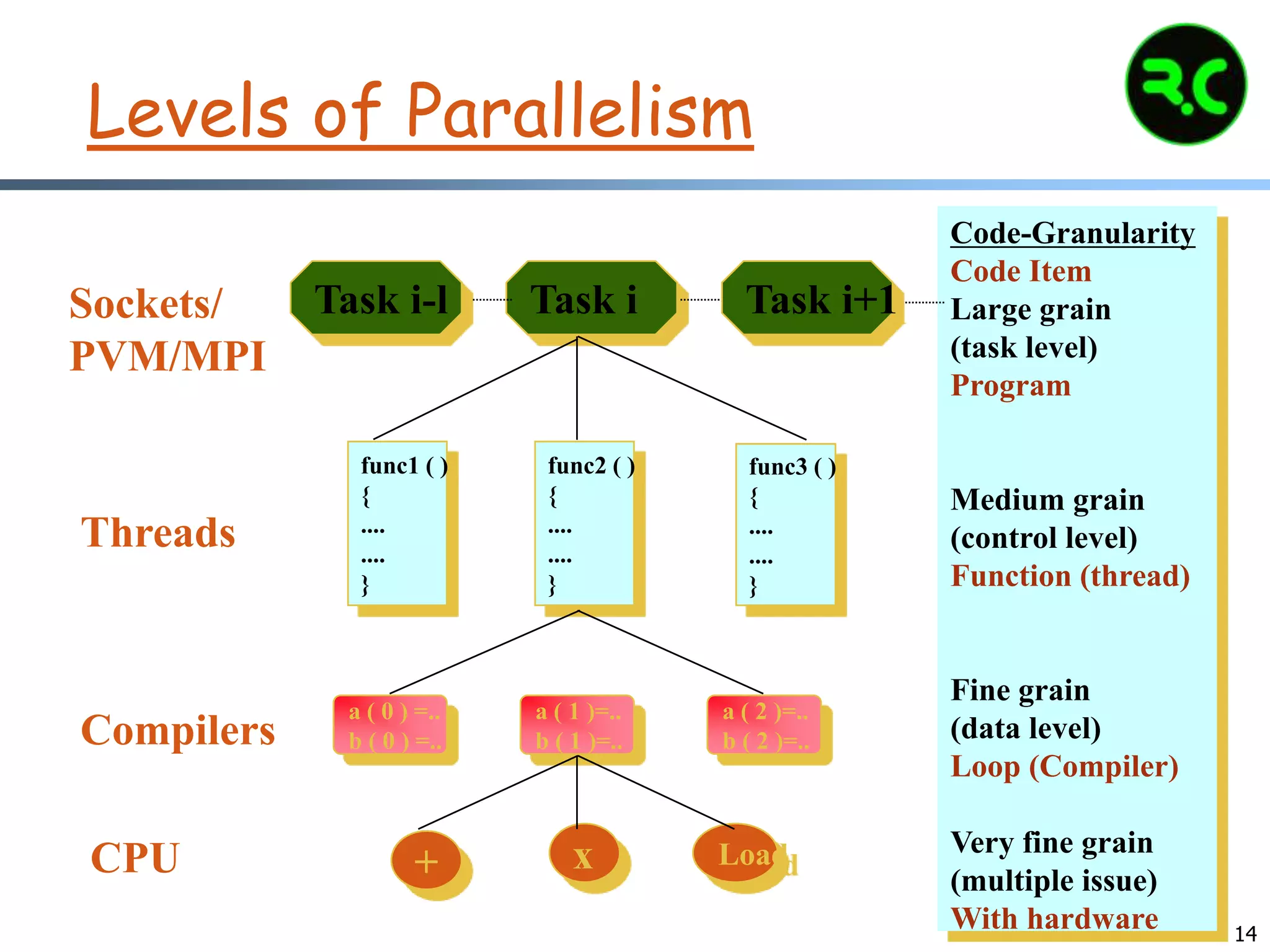 14
Levels of Parallelism
x LoadCPU
Code-Granularity
Code Item
Large grain
(task level)
Program
Medium grain
(control level)
Function (thread)
Fine grain
(data level)
Loop (Compiler)
Very fine grain
(multiple issue)
With hardware
Task i-l Task i Task i+1
func1 ( )
{
....
....
}
func2 ( )
{
....
....
}
func3 ( )
{
....
....
}
a ( 0 ) =..
b ( 0 ) =..
a ( 1 )=..
b ( 1 )=..
a ( 2 )=..
b ( 2 )=..
+
Sockets/
PVM/MPI
Threads
Compilers
 