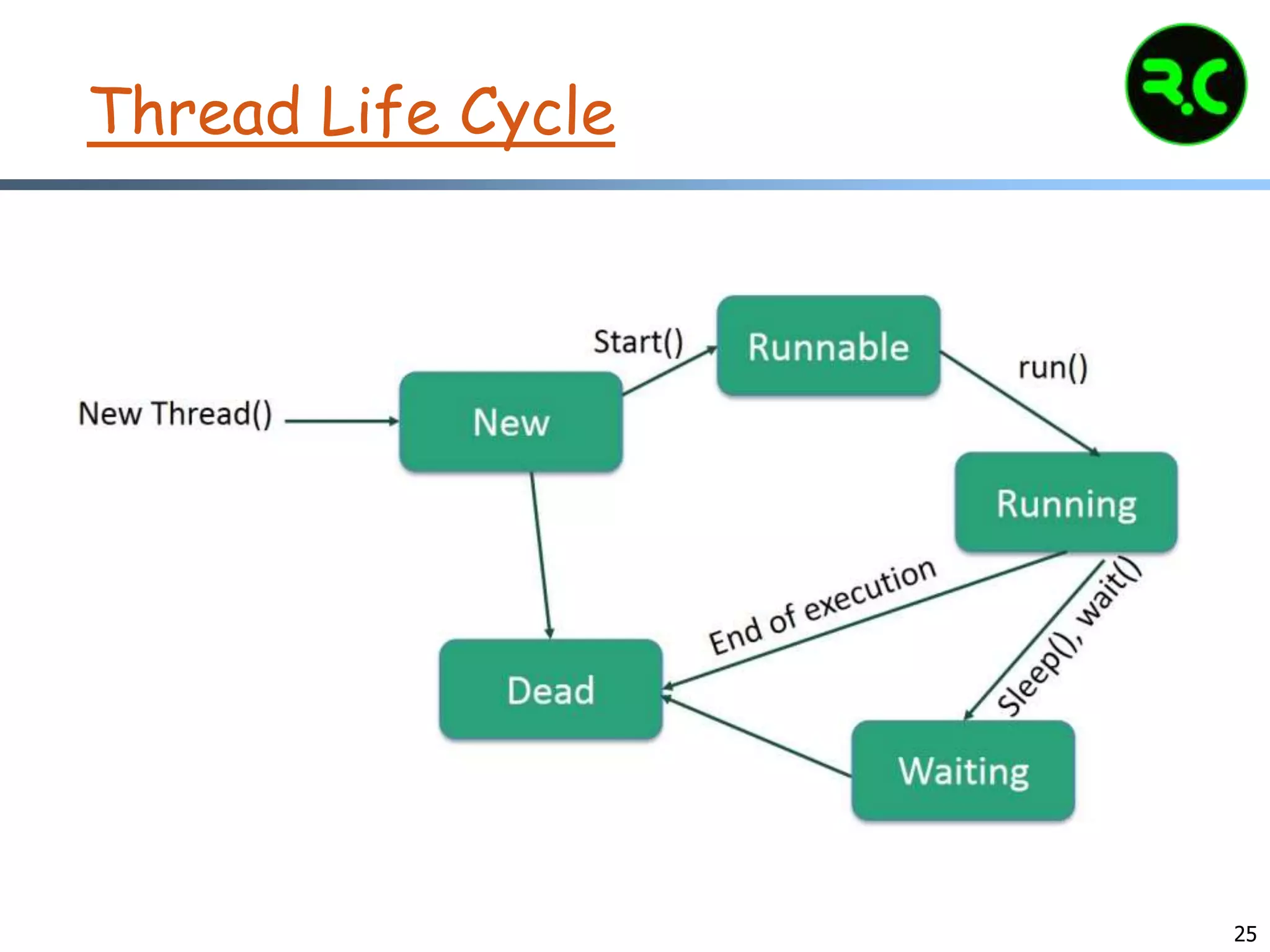 25
Thread Life Cycle
 