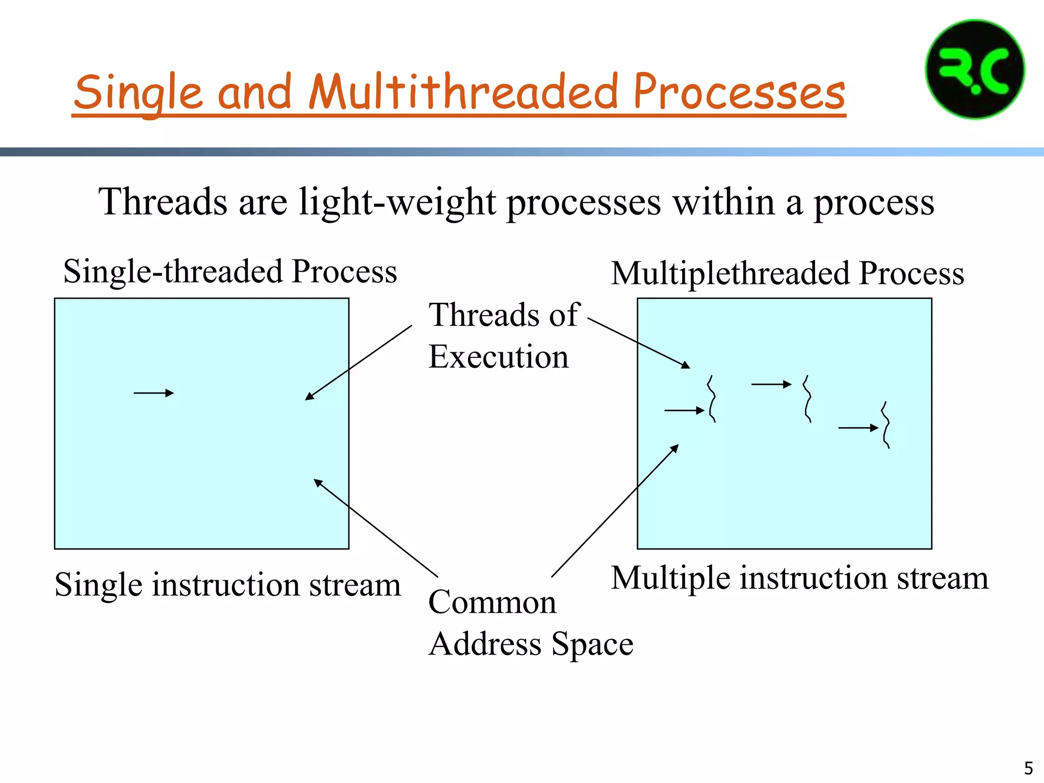 5
Single and Multithreaded Processes
Threads are light-weight processes within a process
Single-threaded Process
Single instruction stream Multiple instruction stream
Multiplethreaded Process
Threads of
Execution
Common
Address Space
 