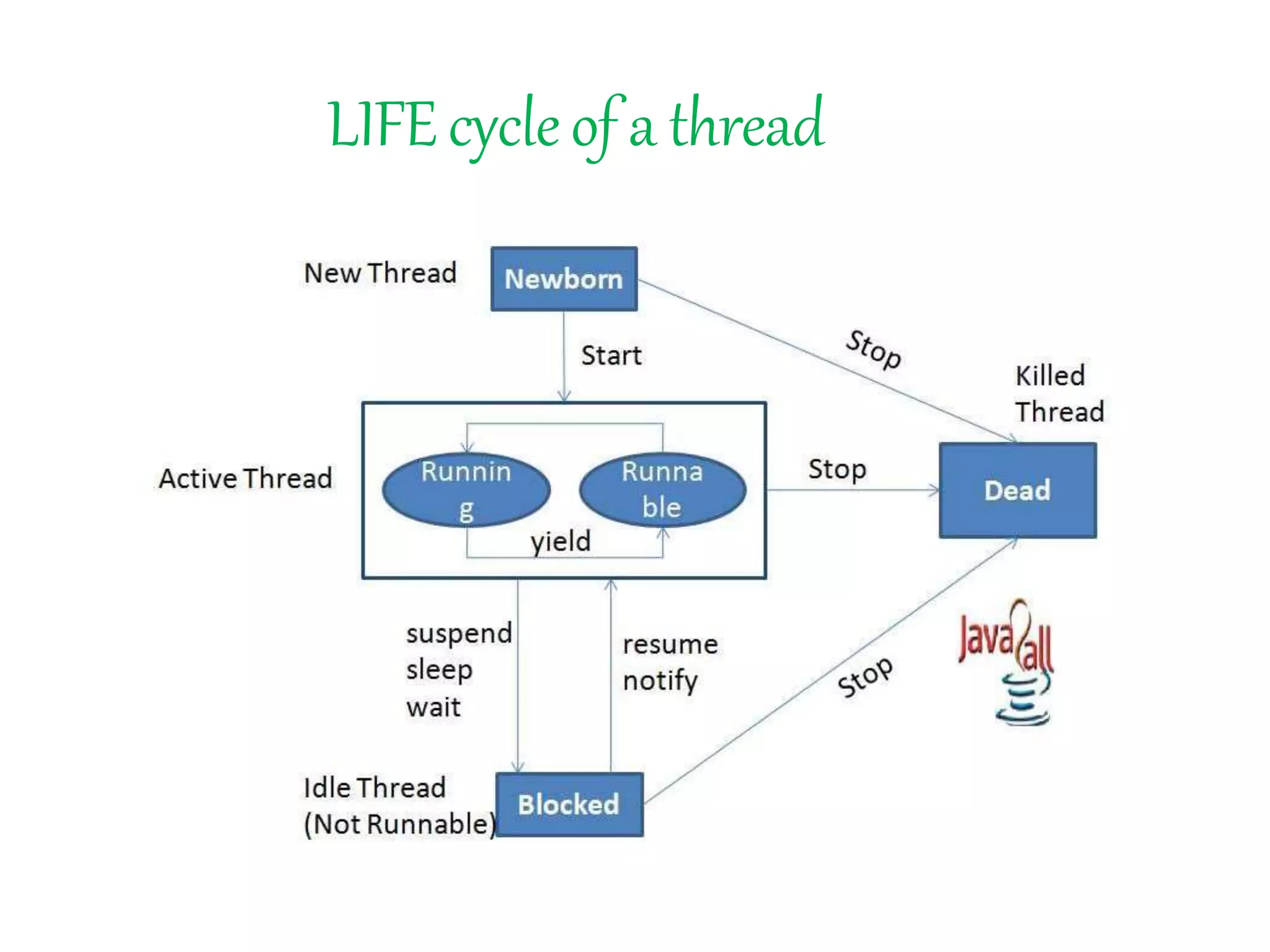 LIFEcycleof a thread
 