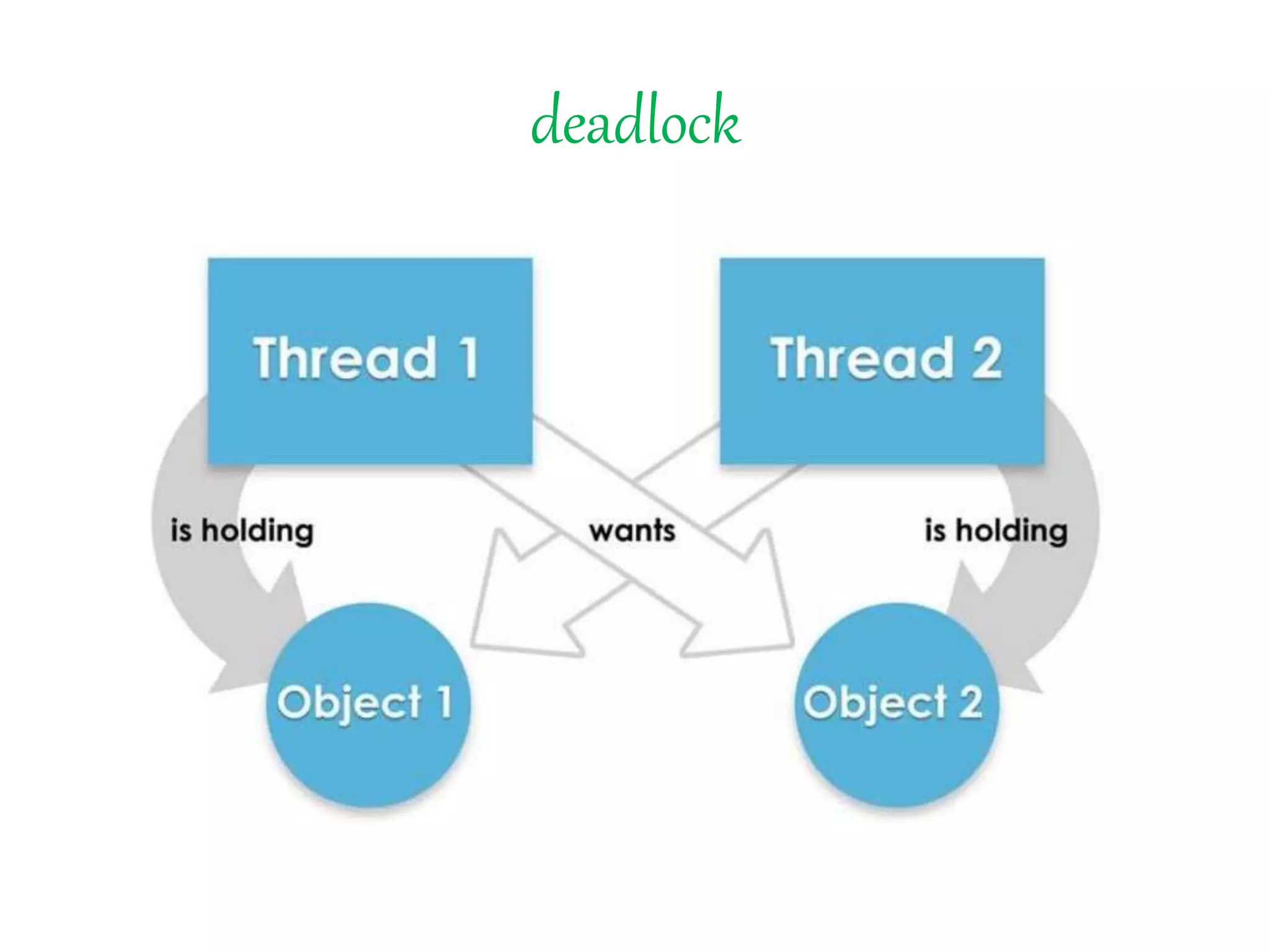 deadlock
 