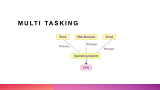 M U LT I TA S K I N G
 