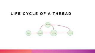L I F E C Y C L E O F A T H R E A D
 