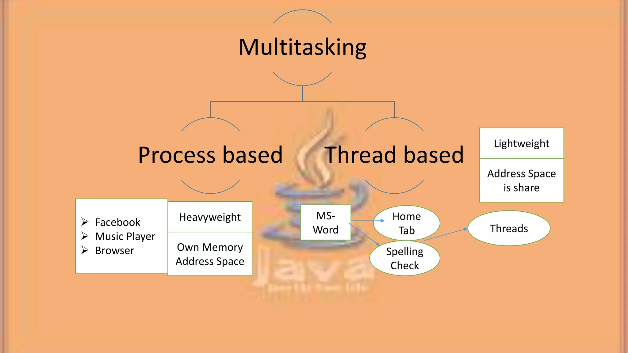 Multitasking Process based Thread based  Facebook  Music Player  Browser Heavyweight Own Memory Address Space MS- Word Home Tab Spelling Check Threads Lightweight Address Space is share 
