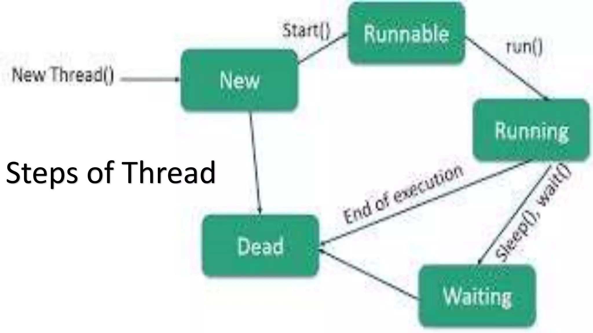 Steps of Thread 