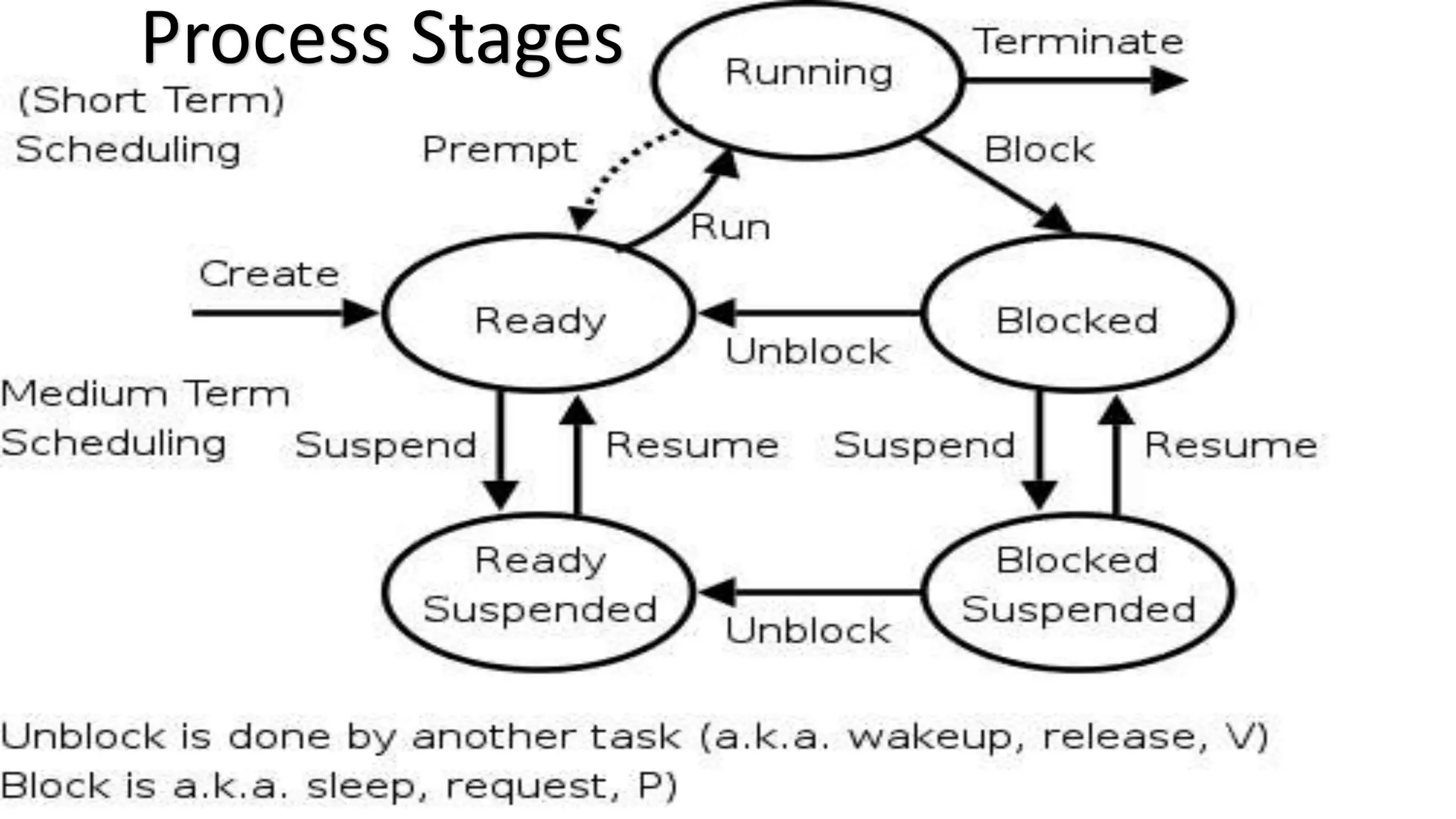 Process Stages 