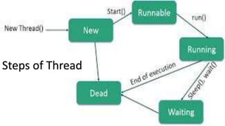 Steps of Thread
 