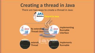 Creating a thread in Java
There are two ways to create a thread in Java:
Thread in Java
By extending
Thread class
extends
Thread
implementing
Runnable
interface
Implements
Runnable
 