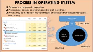PROCESSOR
PROCESS IN OPERATING SYSTEM
 Process is a program in execution
 Process is not as same as program code but a lot more than it
 Process may be made up of multiple threads of execution that execute instructions
concurrently
MUSIC
PLAYER
MS-WORD
OS SWITCHING
PROCESS-1
PROCESS-1
 