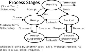 Process Stages
 