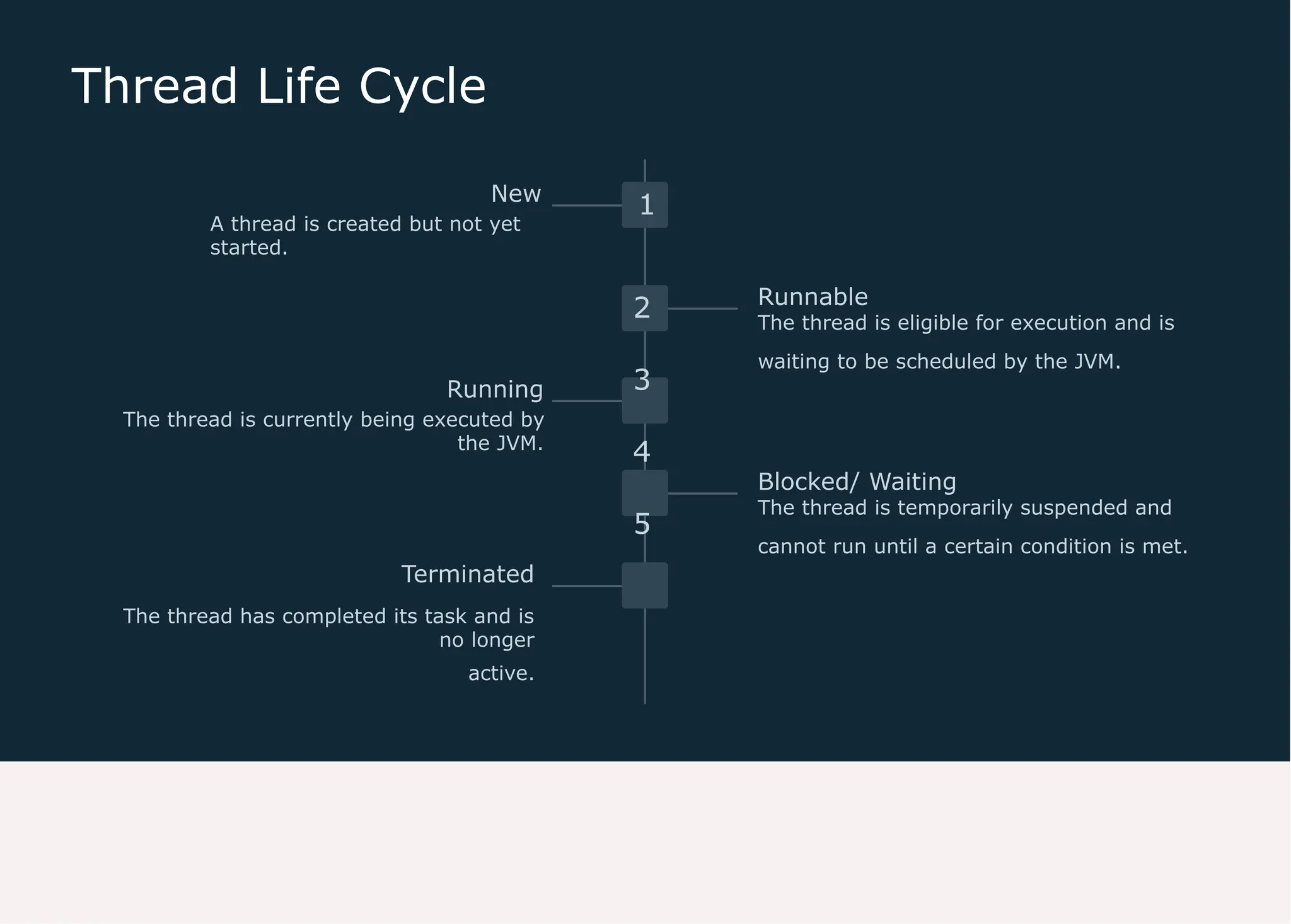 Thread Life Cycle 1 2 3 4 5 New A thread is created but not yet started. Running The thread is currently being executed by the JVM. Runnable The thread is eligible for execution and is waiting to be scheduled by the JVM. Blocked/ Waiting The thread is temporarily suspended and cannot run until a certain condition is met. Terminated The thread has completed its task and is no longer active. 