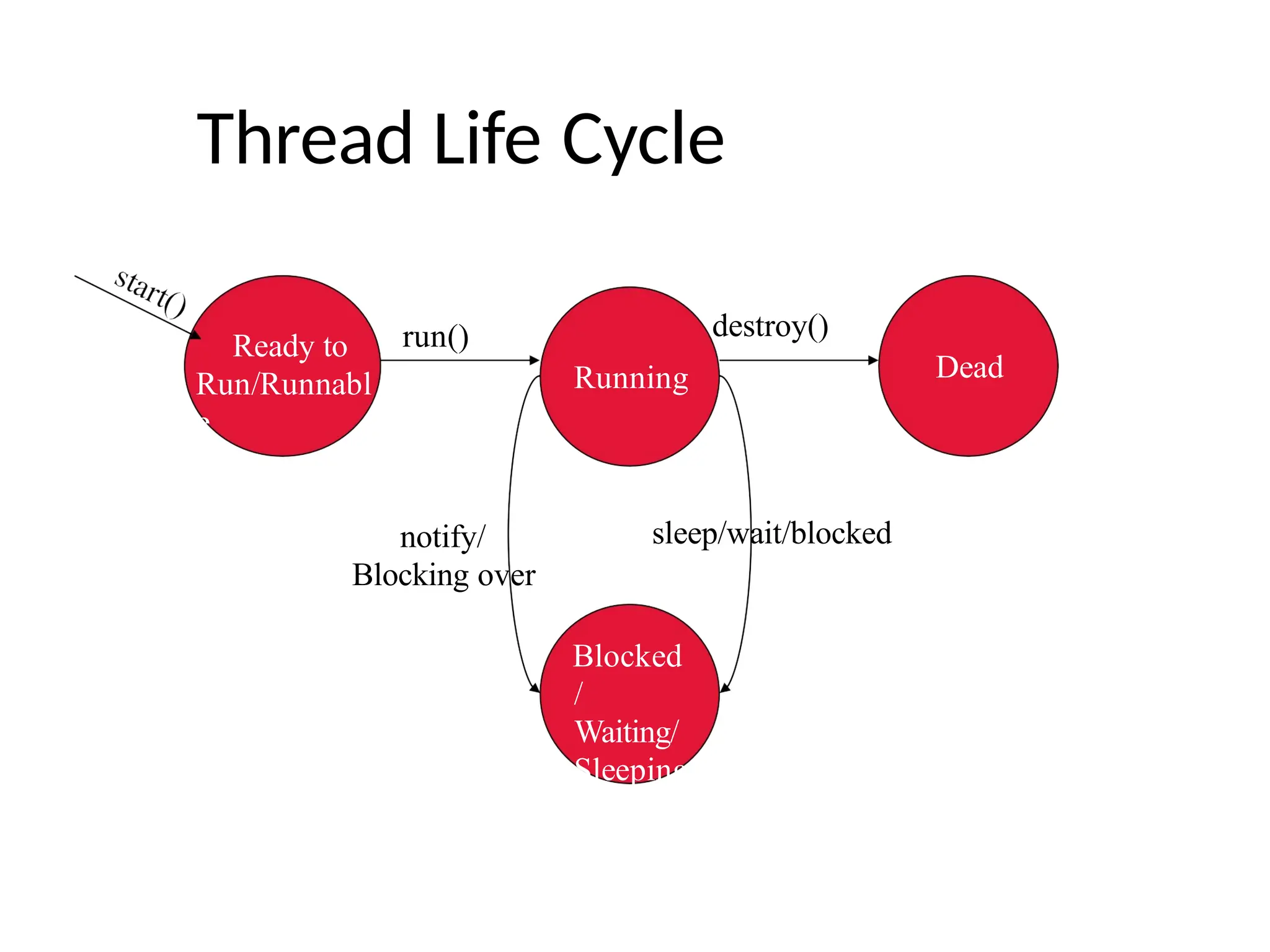 Thread Life Cycle
Dead
Blocked
/
Waiting/
Sleeping
Running
run()
Ready to
Run/Runnabl
e
sleep/wait/blocked
notify/
Blocking over
destroy()
 