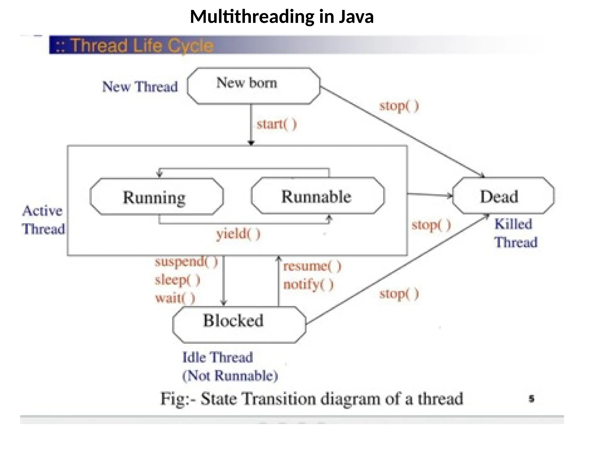 Multithreading in Java
 