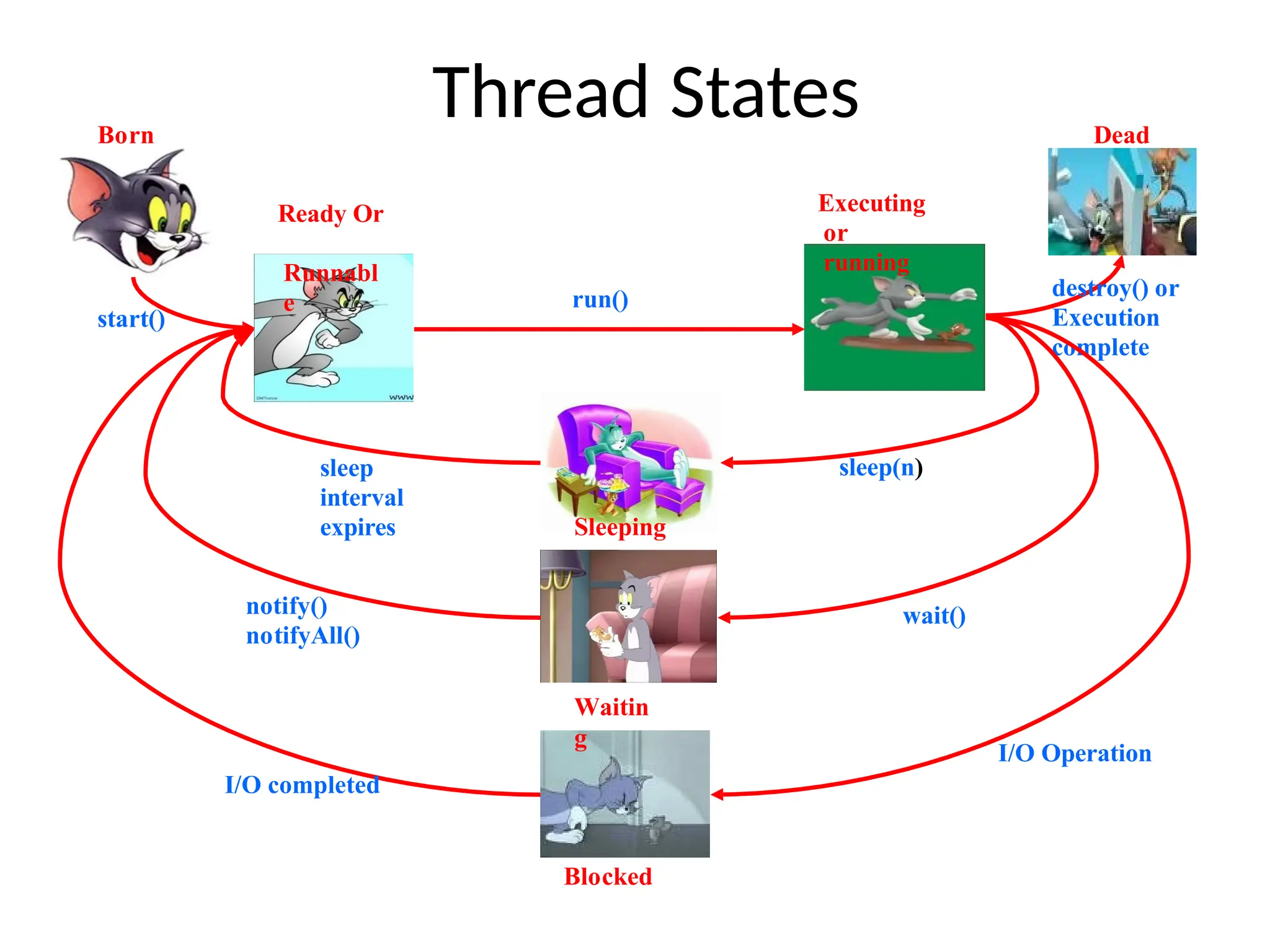 Thread States
Sleeping
Ready Or
Runnabl
e
Dead
Executing
or
running
Waitin
g
Blocked
Born
start()
destroy() or
Execution
complete
sleep
interval
expires
notify()
notifyAll()
I/O completed
I/O Operation
wait()
sleep(n)
run()
 