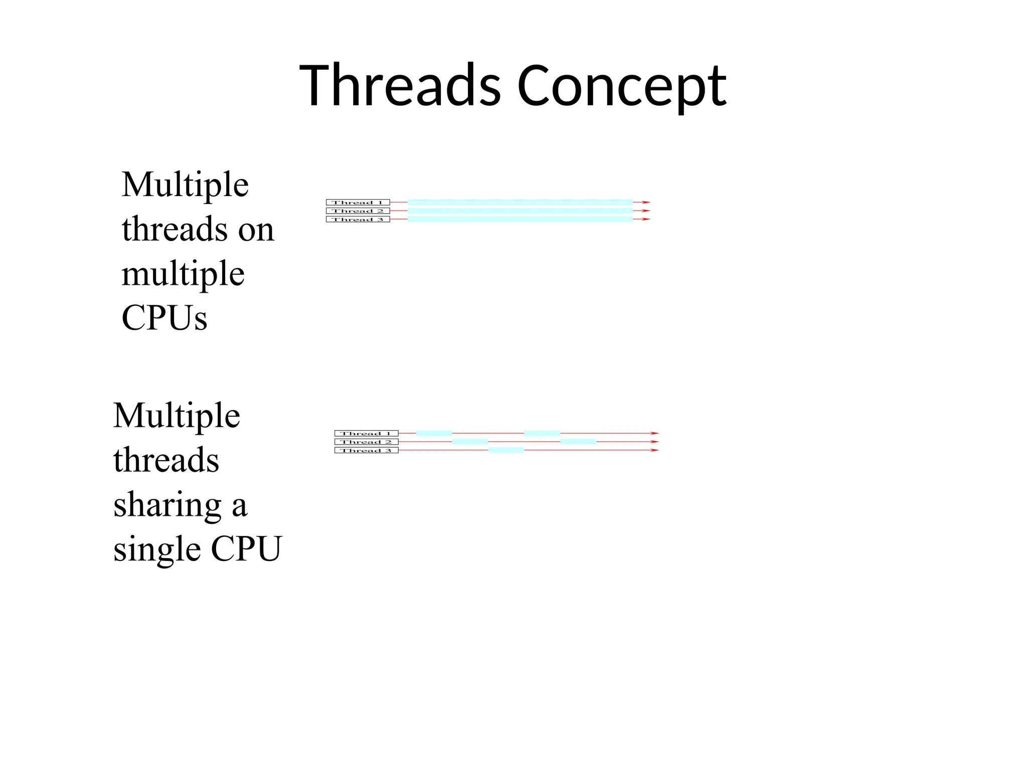 Threads Concept
3
Multiple
threads on
multiple
CPUs
Multiple
threads
sharing a
single CPU
Thread 3
Thread 2
Thread 1
Thread 3
Thread 2
Thread 1
 