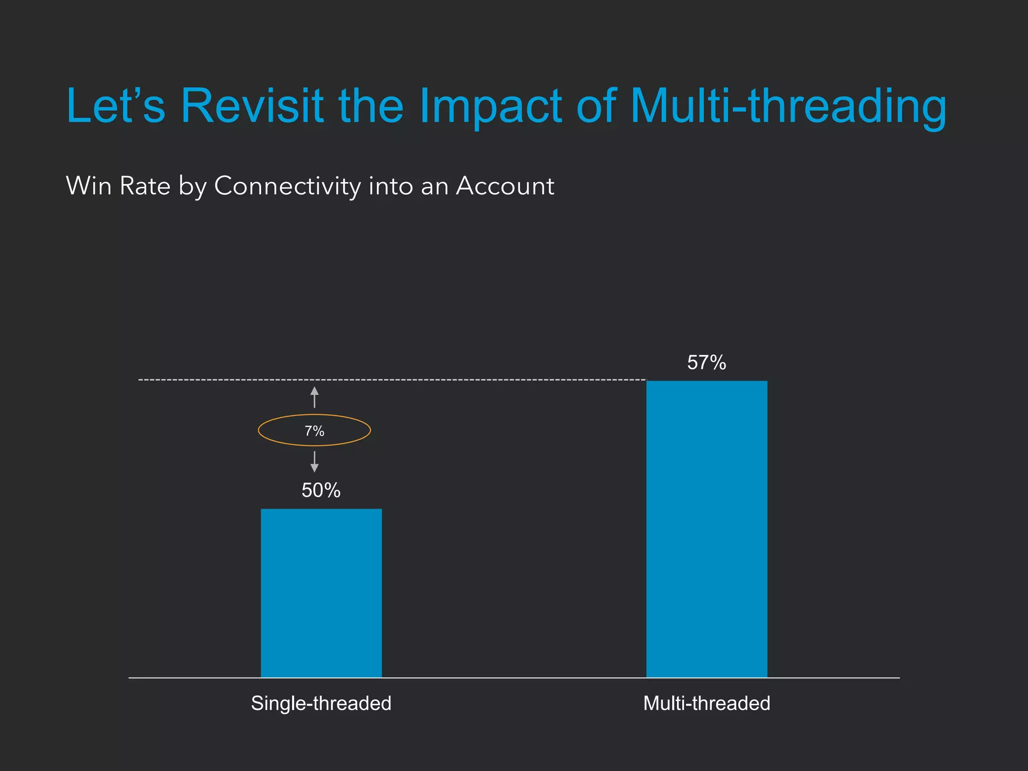 50%
57%
Single-threaded Multi-threaded
Let’s Revisit the Impact of Multi-threading
Win Rate by Connectivity into an Account
7%
 