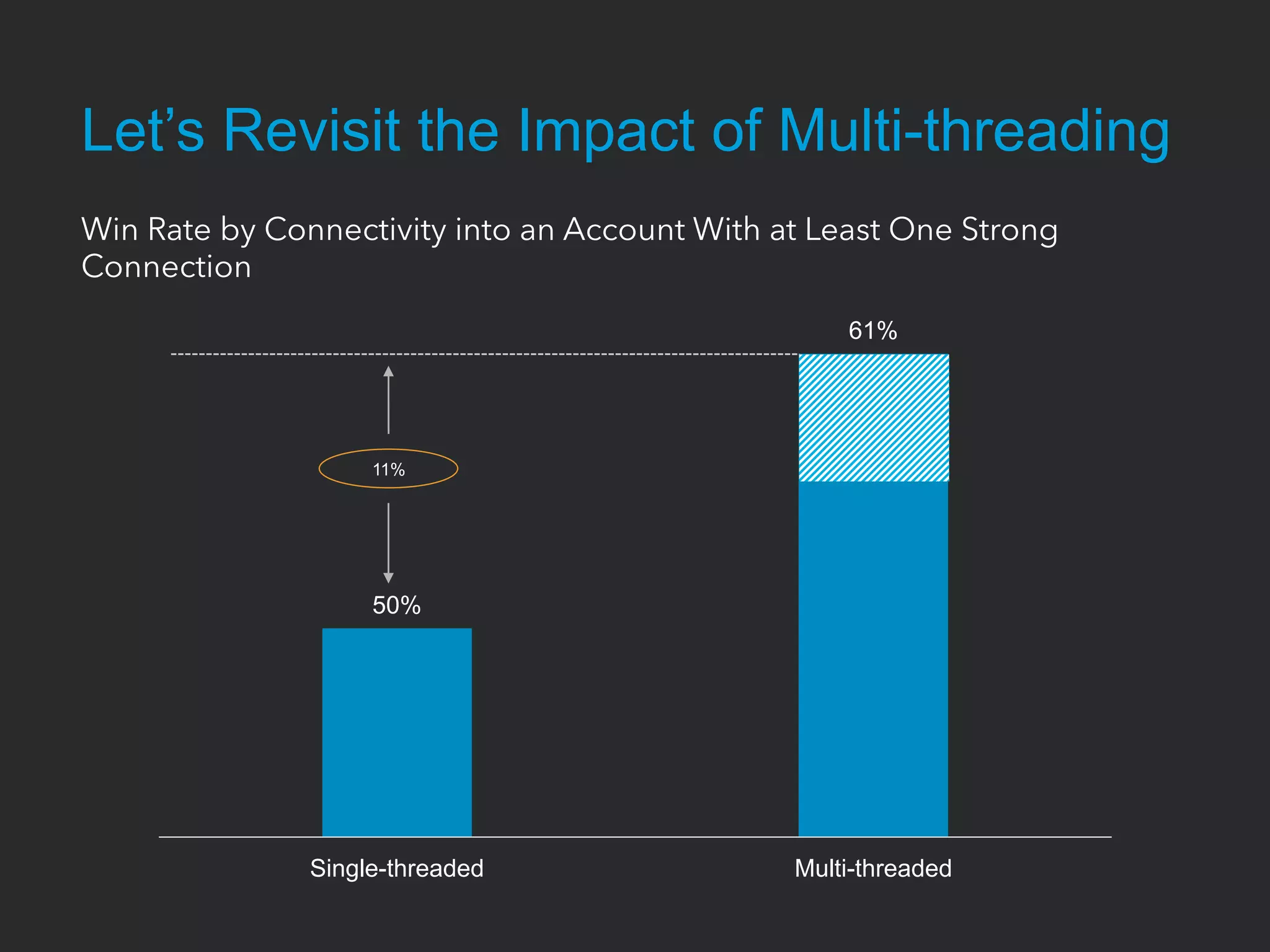 50%
61%
Single-threaded Multi-threaded
Win Rate by Connectivity into an Account With at Least One Strong
Connection
11%
Let’s Revisit the Impact of Multi-threading
 