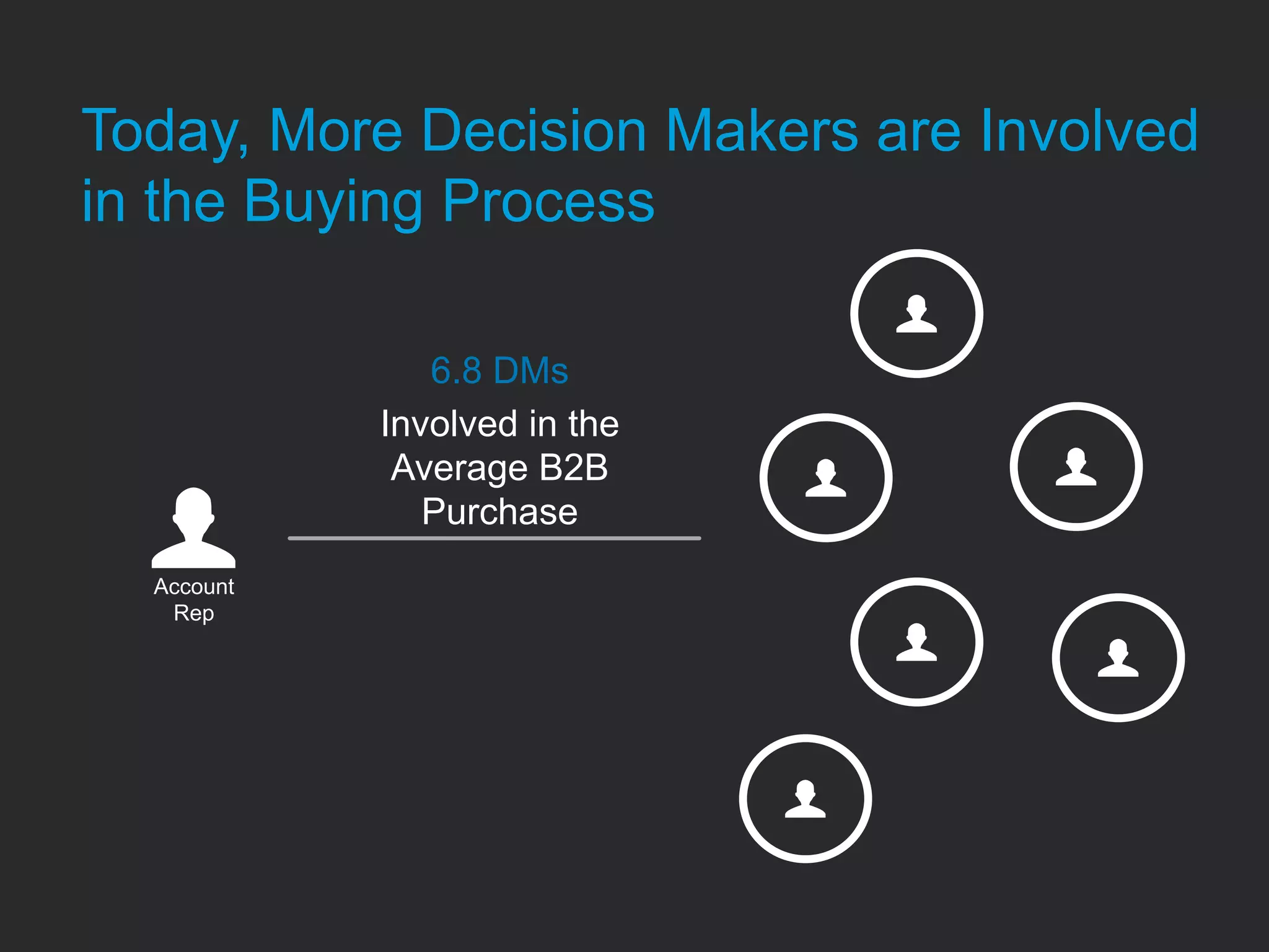 Today, More Decision Makers are Involved
in the Buying Process
Account
Rep
6.8 DMs
Involved in the
Average B2B
Purchase
 