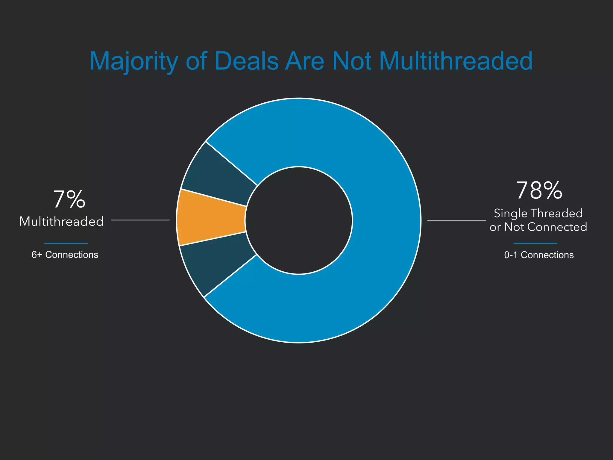 Majority of Deals Are Not Multithreaded
78%
Single Threaded
or Not Connected
7%
Multithreaded
6+ Connections 0-1 Connections
 