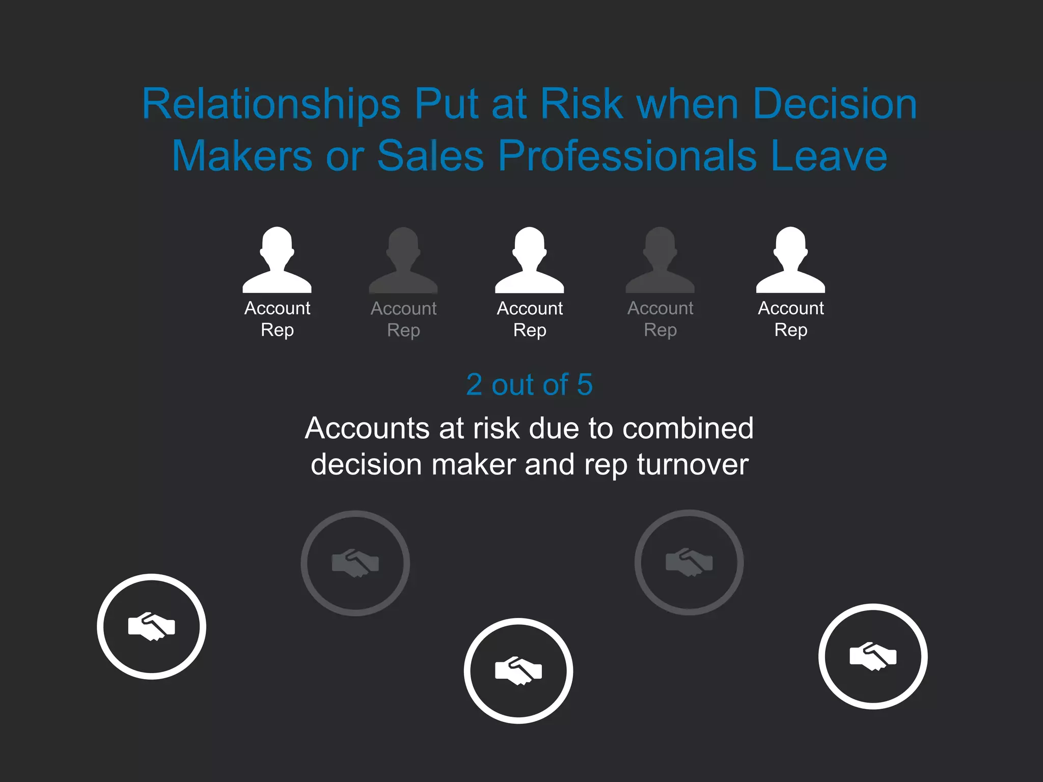 2 out of 5
Accounts at risk due to combined
decision maker and rep turnover
Relationships Put at Risk when Decision
Makers or Sales Professionals Leave
Account
Rep
Account
Rep
Account
Rep
Account
Rep
Account
Rep
 