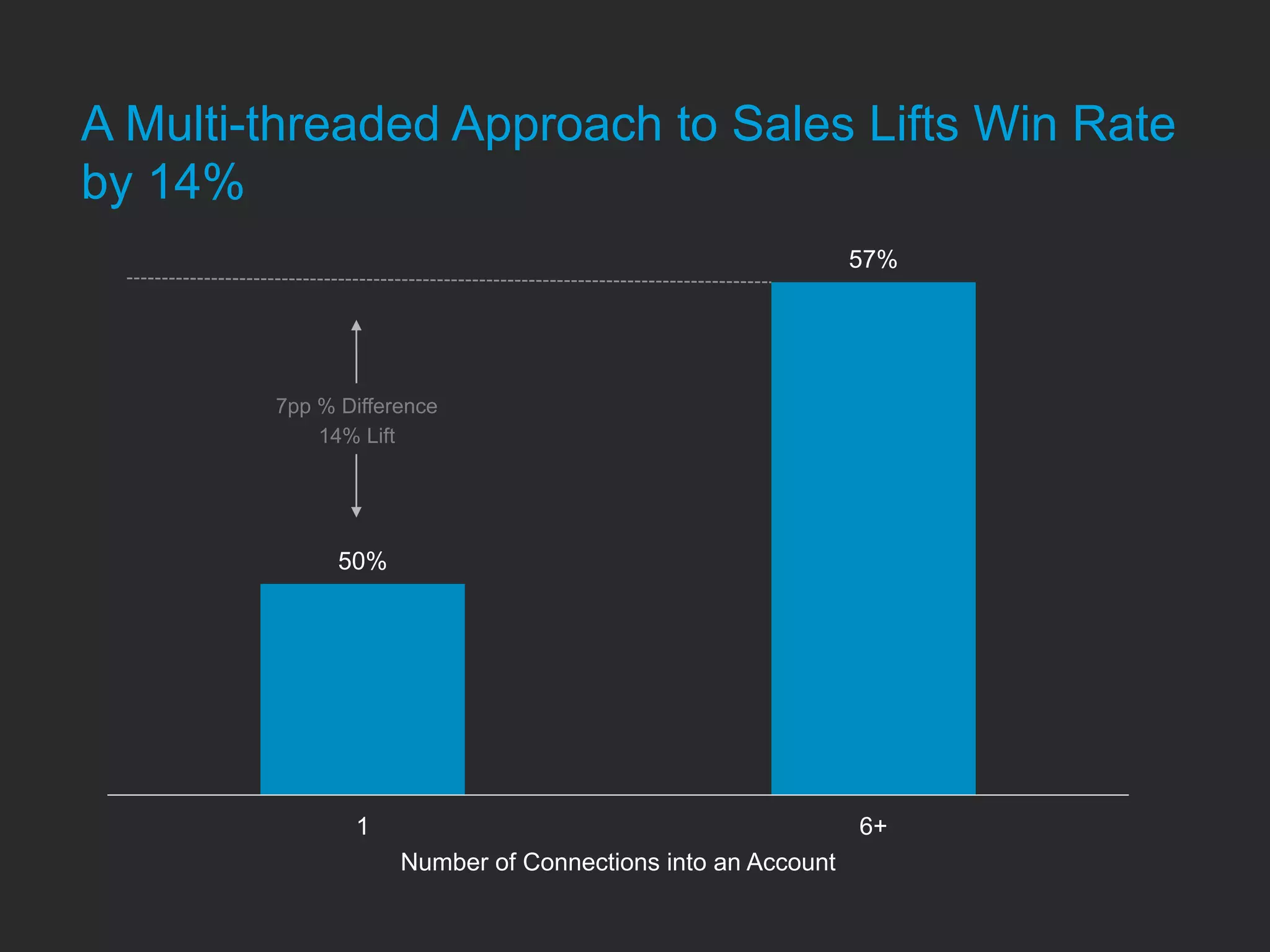 50%
57%
1 6+
Number of Connections into an Account
A Multi-threaded Approach to Sales Lifts Win Rate
by 14%
7pp % Difference
14% Lift
 