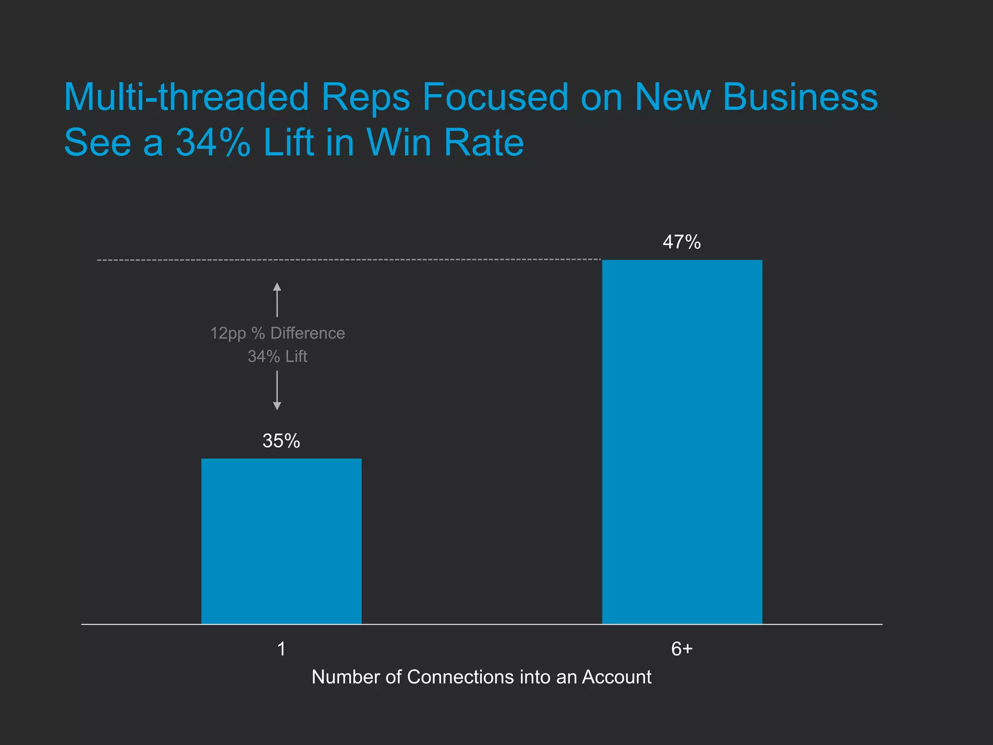 Multi-threaded Reps Focused on New Business
See a 34% Lift in Win Rate
35%
47%
1 6+
Number of Connections into an Account
12pp % Difference
34% Lift
 
