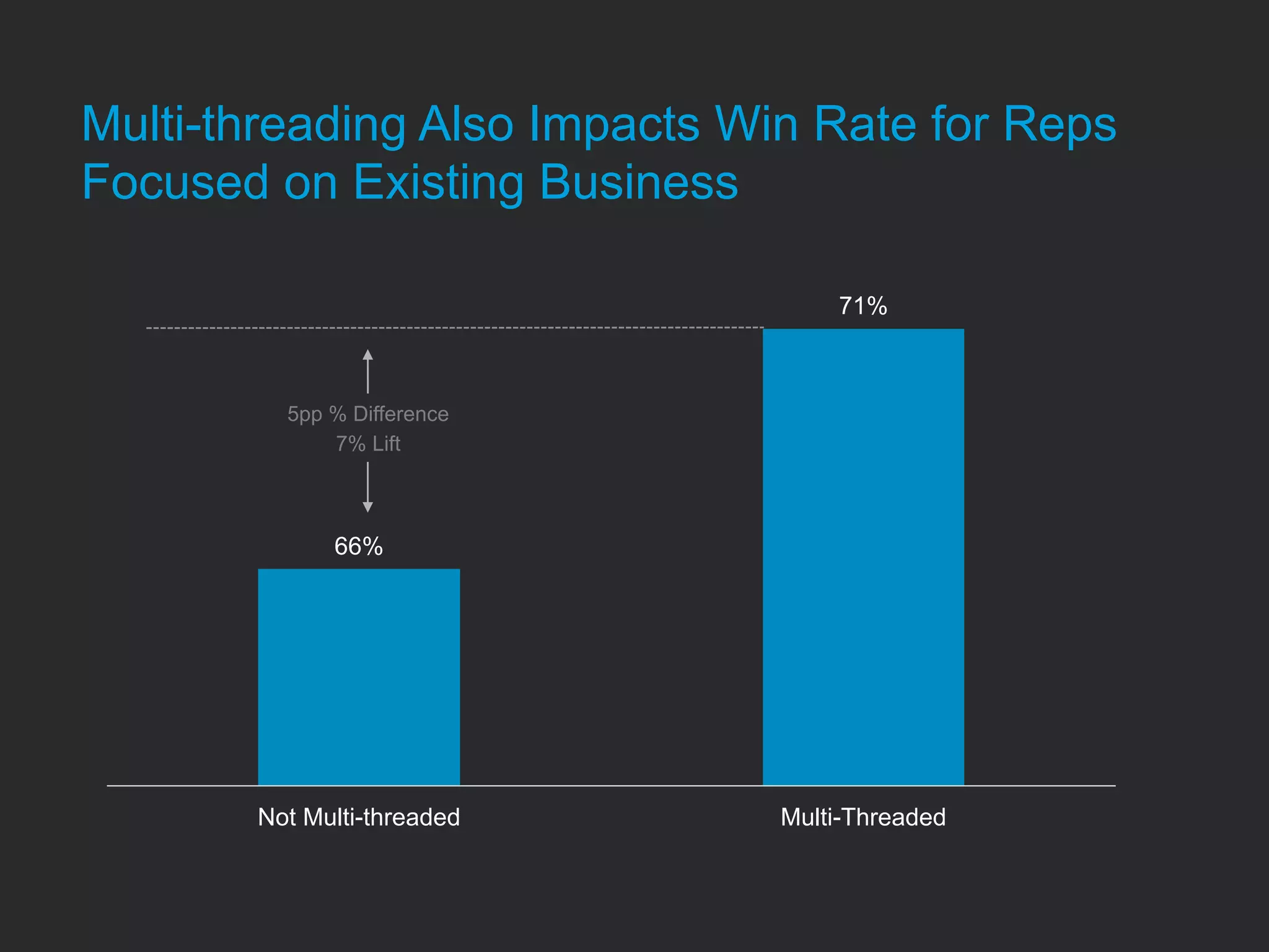 66%
71%
Not Multi-threaded Multi-Threaded
Multi-threading Also Impacts Win Rate for Reps
Focused on Existing Business
5pp % Difference
7% Lift
 