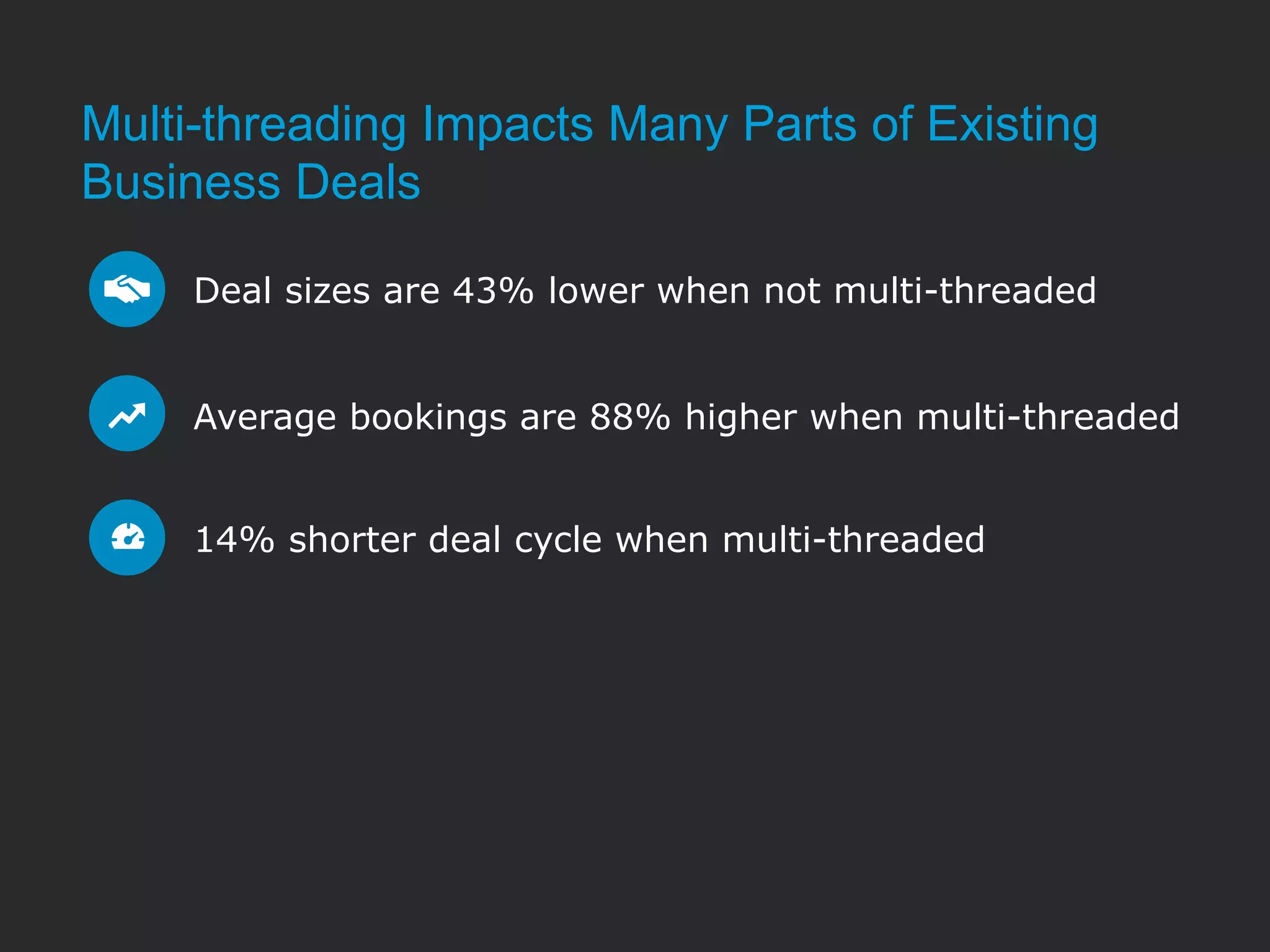 Multi-threading Impacts Many Parts of Existing
Business Deals
Deal sizes are 43% lower when not multi-threaded
Average bookings are 88% higher when multi-threaded
14% shorter deal cycle when multi-threaded
 