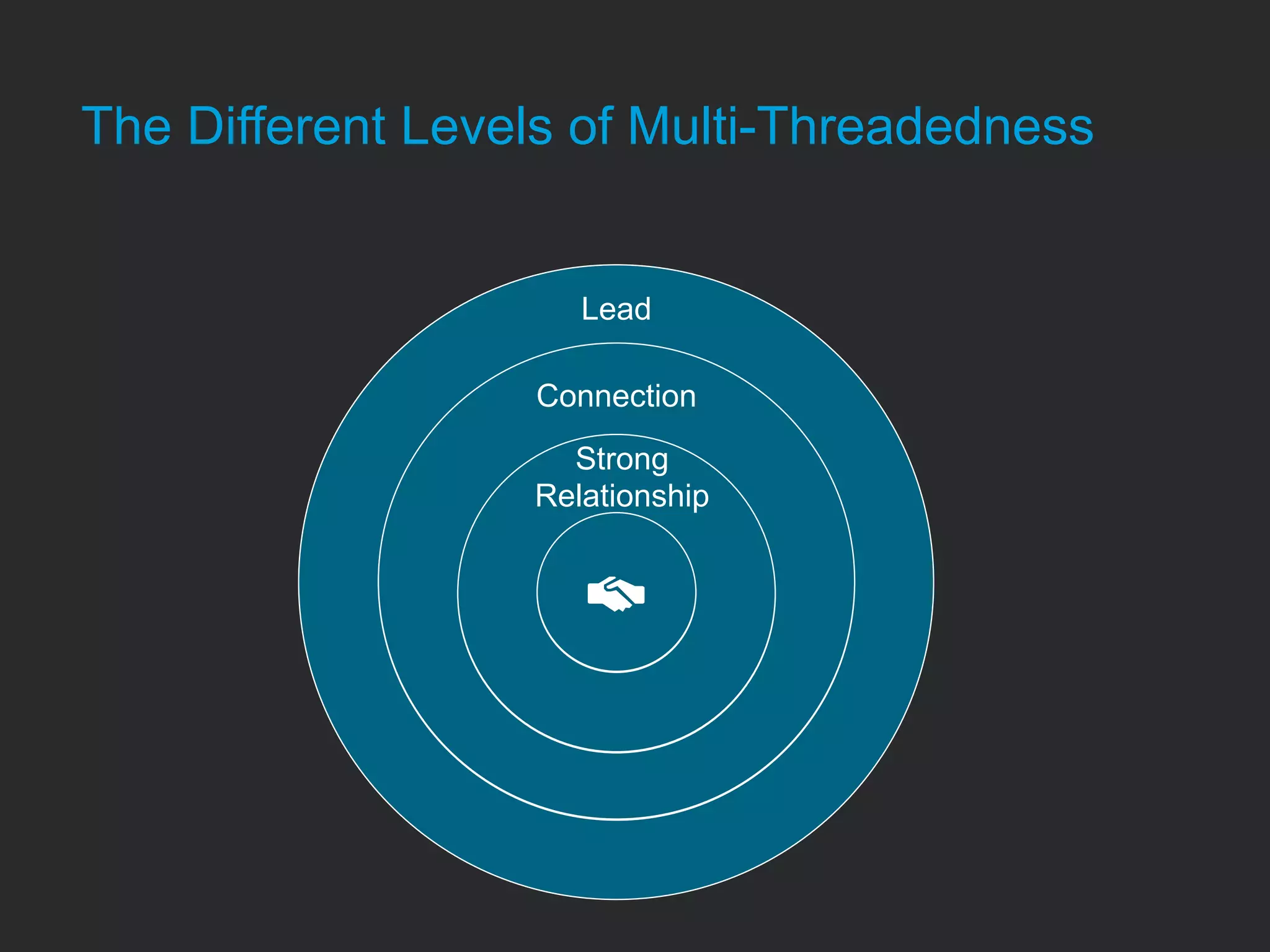 The Different Levels of Multi-Threadedness
Lead
Connection
Strong
Relationship
 