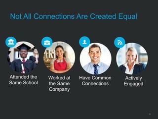 Attended the
Same School
10
Not All Connections Are Created Equal
Worked at
the Same
Company
Have Common
Connections
Actively
Engaged
 