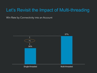 50%
57%
Single-threaded Multi-threaded
Let’s Revisit the Impact of Multi-threading
Win Rate by Connectivity into an Account
7%
 