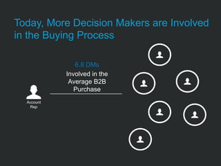 Today, More Decision Makers are Involved
in the Buying Process
Account
Rep
6.8 DMs
Involved in the
Average B2B
Purchase
 