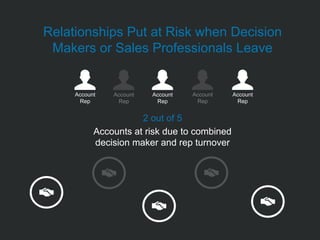 2 out of 5
Accounts at risk due to combined
decision maker and rep turnover
Relationships Put at Risk when Decision
Makers or Sales Professionals Leave
Account
Rep
Account
Rep
Account
Rep
Account
Rep
Account
Rep
 
