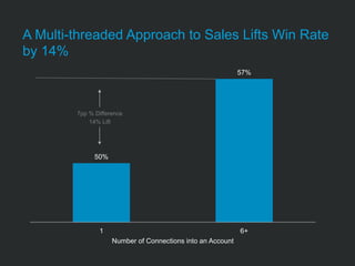 50%
57%
1 6+
Number of Connections into an Account
A Multi-threaded Approach to Sales Lifts Win Rate
by 14%
7pp % Difference
14% Lift
 