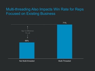 66%
71%
Not Multi-threaded Multi-Threaded
Multi-threading Also Impacts Win Rate for Reps
Focused on Existing Business
5pp % Difference
7% Lift
 
