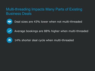 Multi-threading Impacts Many Parts of Existing
Business Deals
Deal sizes are 43% lower when not multi-threaded
Average bookings are 88% higher when multi-threaded
14% shorter deal cycle when multi-threaded
 