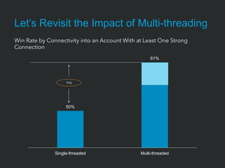 50%
61%
Single-threaded Multi-threaded
Win Rate by Connectivity into an Account With at Least One Strong
Connection
11%
Le...