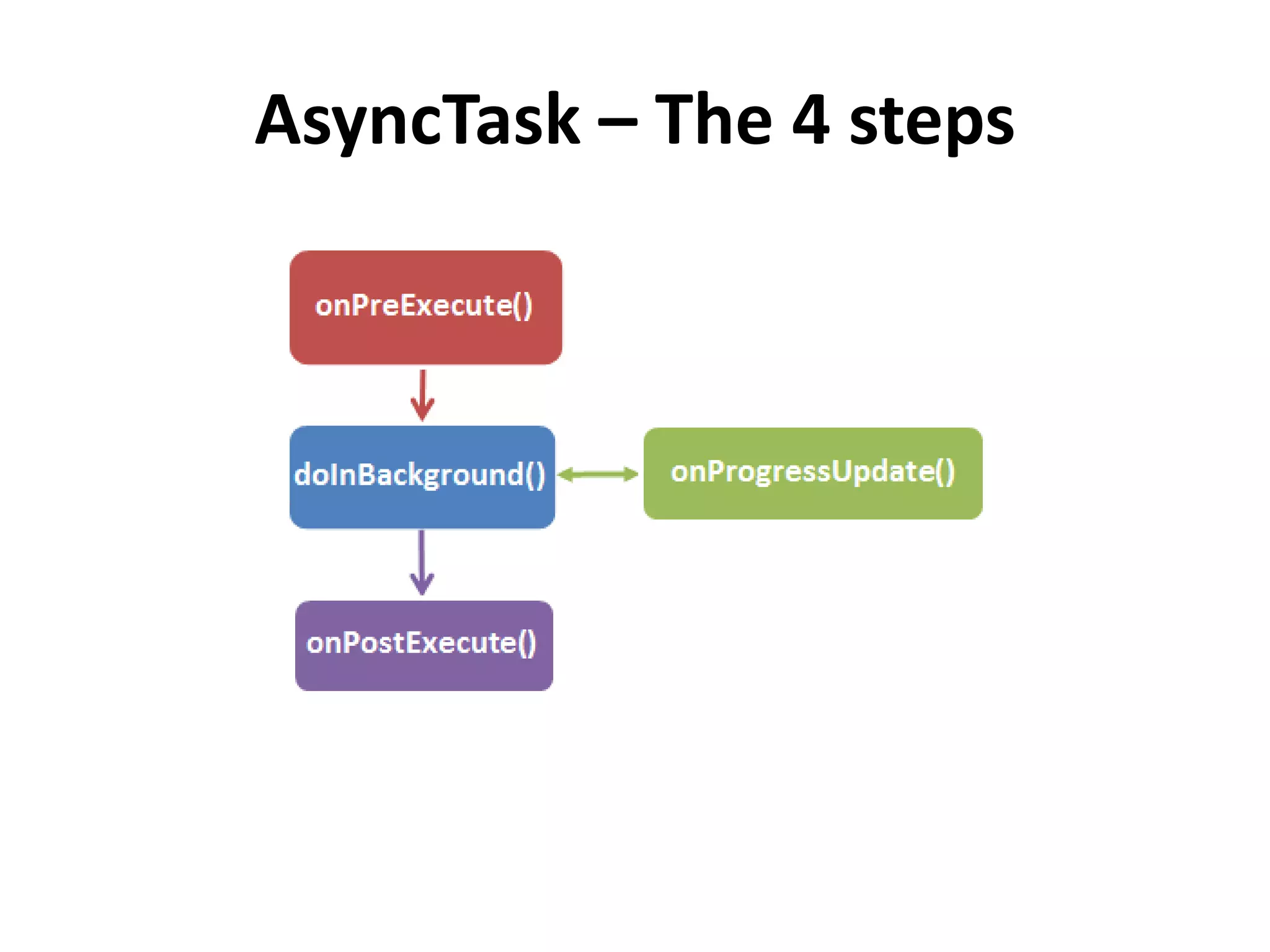 AsyncTask – The 4 steps 