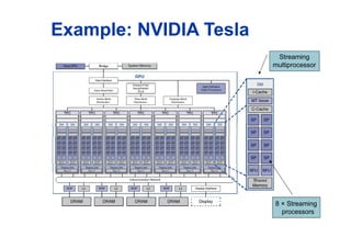 Example: NVIDIA Tesla
Streaming
multiprocessor
8 × Streaming
processors
 