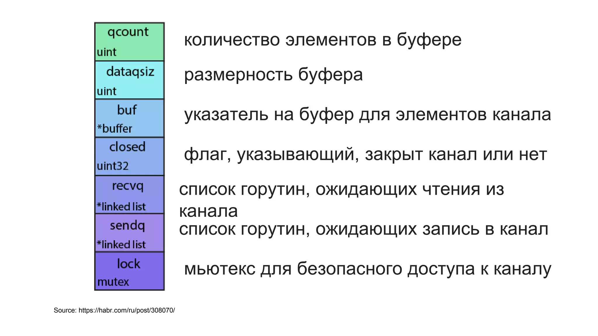 Source: https://habr.com/ru/post/308070/
количество элементов в буфере
размерность буфера
указатель на буфер для элементов канала
флаг, указывающий, закрыт канал или нет
список горутин, ожидающих чтения из
канала
список горутин, ожидающих запись в канал
мьютекс для безопасного доступа к каналу
 